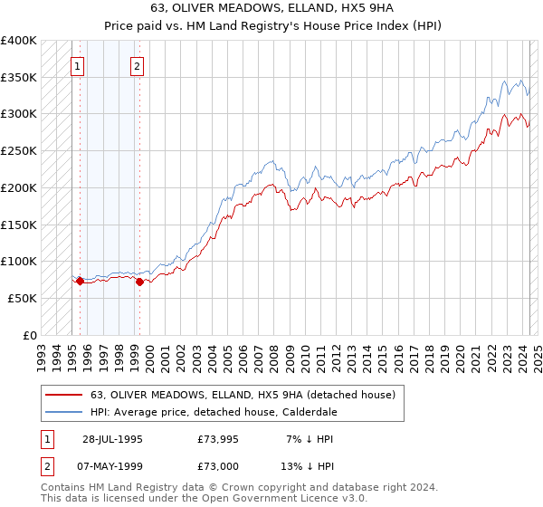 63, OLIVER MEADOWS, ELLAND, HX5 9HA: Price paid vs HM Land Registry's House Price Index