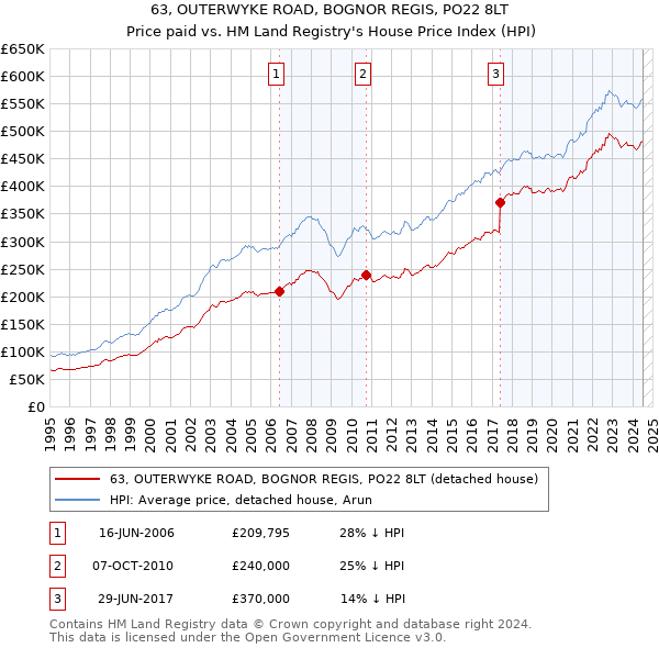 63, OUTERWYKE ROAD, BOGNOR REGIS, PO22 8LT: Price paid vs HM Land Registry's House Price Index