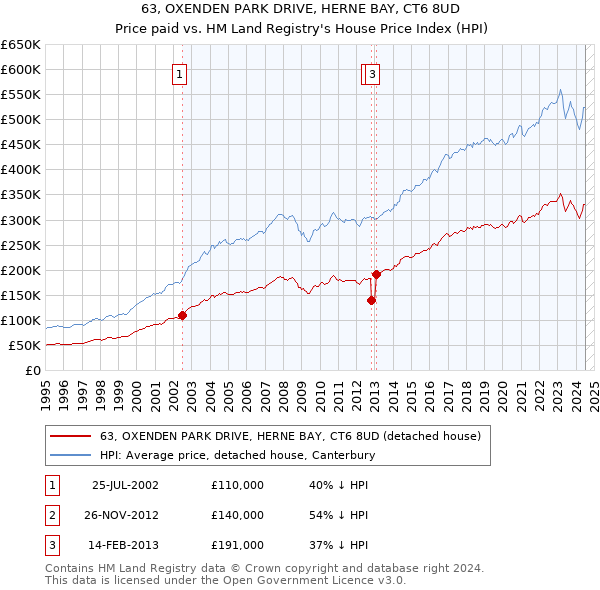 63, OXENDEN PARK DRIVE, HERNE BAY, CT6 8UD: Price paid vs HM Land Registry's House Price Index