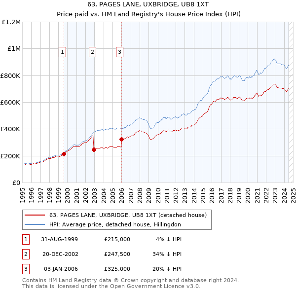 63, PAGES LANE, UXBRIDGE, UB8 1XT: Price paid vs HM Land Registry's House Price Index