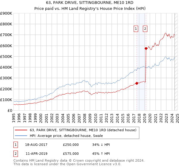 63, PARK DRIVE, SITTINGBOURNE, ME10 1RD: Price paid vs HM Land Registry's House Price Index