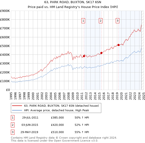 63, PARK ROAD, BUXTON, SK17 6SN: Price paid vs HM Land Registry's House Price Index