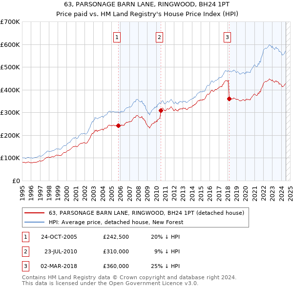 63, PARSONAGE BARN LANE, RINGWOOD, BH24 1PT: Price paid vs HM Land Registry's House Price Index