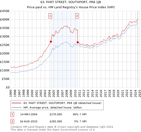 63, PART STREET, SOUTHPORT, PR8 1JB: Price paid vs HM Land Registry's House Price Index