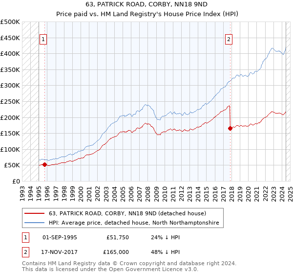 63, PATRICK ROAD, CORBY, NN18 9ND: Price paid vs HM Land Registry's House Price Index