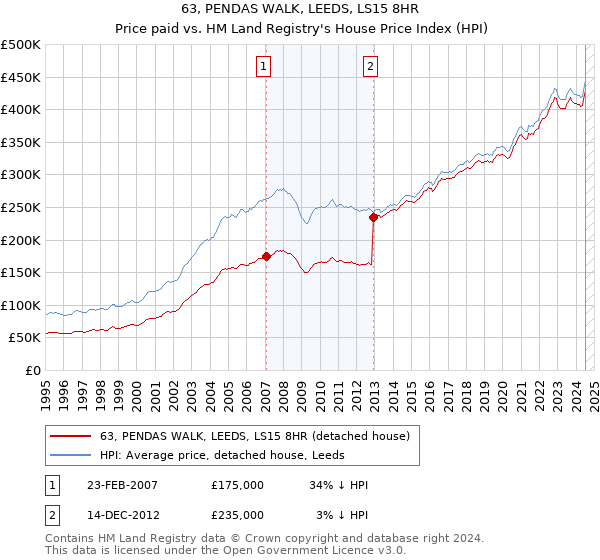 63, PENDAS WALK, LEEDS, LS15 8HR: Price paid vs HM Land Registry's House Price Index