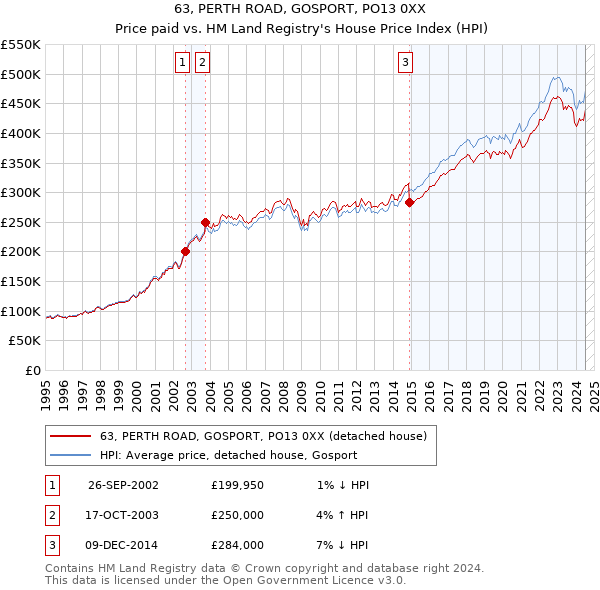 63, PERTH ROAD, GOSPORT, PO13 0XX: Price paid vs HM Land Registry's House Price Index