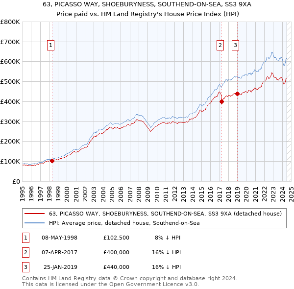 63, PICASSO WAY, SHOEBURYNESS, SOUTHEND-ON-SEA, SS3 9XA: Price paid vs HM Land Registry's House Price Index