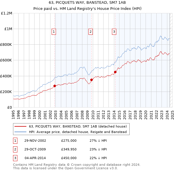 63, PICQUETS WAY, BANSTEAD, SM7 1AB: Price paid vs HM Land Registry's House Price Index