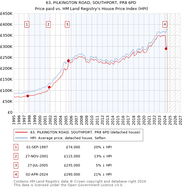 63, PILKINGTON ROAD, SOUTHPORT, PR8 6PD: Price paid vs HM Land Registry's House Price Index