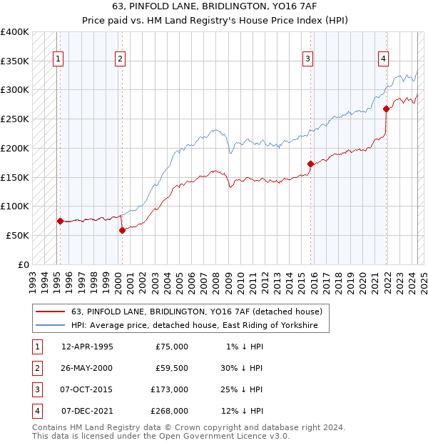 63, PINFOLD LANE, BRIDLINGTON, YO16 7AF: Price paid vs HM Land Registry's House Price Index