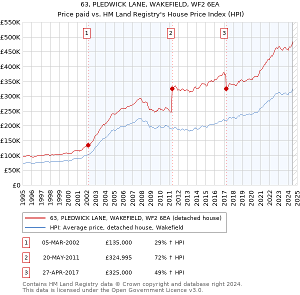 63, PLEDWICK LANE, WAKEFIELD, WF2 6EA: Price paid vs HM Land Registry's House Price Index