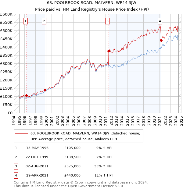 63, POOLBROOK ROAD, MALVERN, WR14 3JW: Price paid vs HM Land Registry's House Price Index