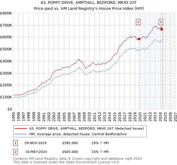 63, POPPY DRIVE, AMPTHILL, BEDFORD, MK45 2AT: Price paid vs HM Land Registry's House Price Index