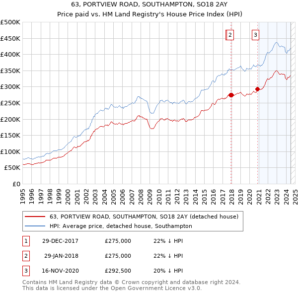 63, PORTVIEW ROAD, SOUTHAMPTON, SO18 2AY: Price paid vs HM Land Registry's House Price Index