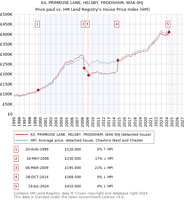 63, PRIMROSE LANE, HELSBY, FRODSHAM, WA6 0HJ: Price paid vs HM Land Registry's House Price Index