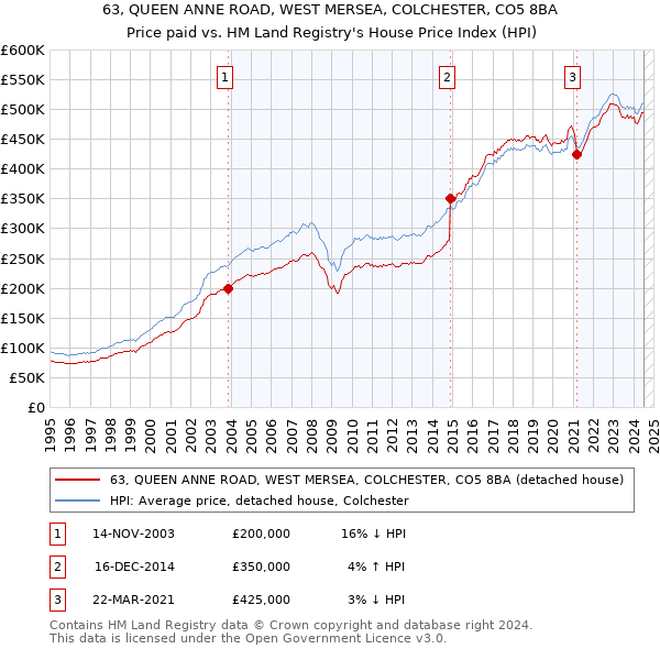 63, QUEEN ANNE ROAD, WEST MERSEA, COLCHESTER, CO5 8BA: Price paid vs HM Land Registry's House Price Index