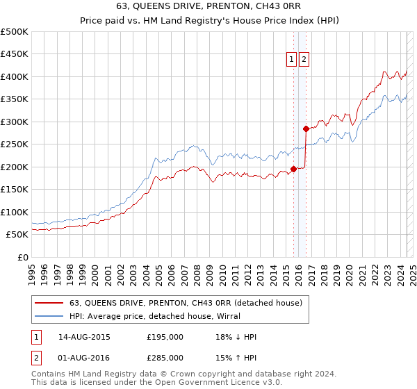 63, QUEENS DRIVE, PRENTON, CH43 0RR: Price paid vs HM Land Registry's House Price Index