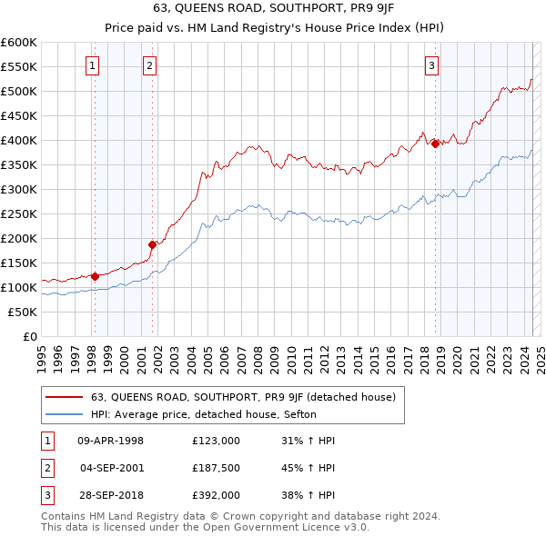 63, QUEENS ROAD, SOUTHPORT, PR9 9JF: Price paid vs HM Land Registry's House Price Index