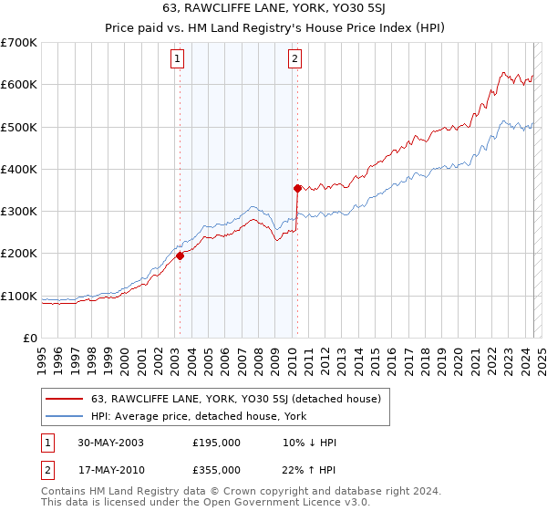 63, RAWCLIFFE LANE, YORK, YO30 5SJ: Price paid vs HM Land Registry's House Price Index