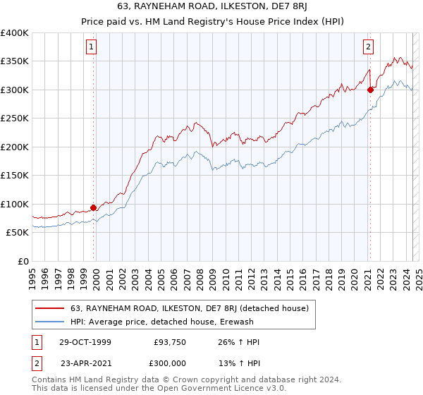 63, RAYNEHAM ROAD, ILKESTON, DE7 8RJ: Price paid vs HM Land Registry's House Price Index