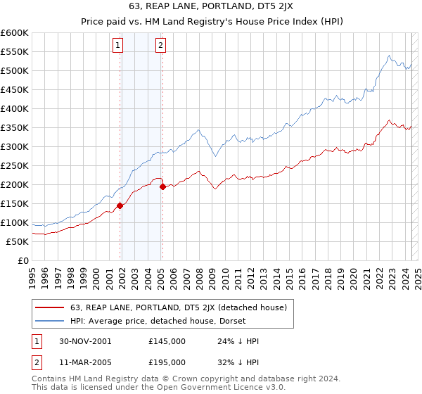 63, REAP LANE, PORTLAND, DT5 2JX: Price paid vs HM Land Registry's House Price Index