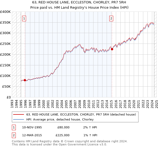 63, RED HOUSE LANE, ECCLESTON, CHORLEY, PR7 5RH: Price paid vs HM Land Registry's House Price Index