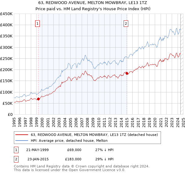 63, REDWOOD AVENUE, MELTON MOWBRAY, LE13 1TZ: Price paid vs HM Land Registry's House Price Index