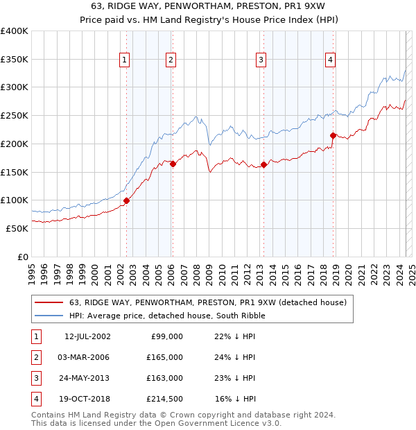 63, RIDGE WAY, PENWORTHAM, PRESTON, PR1 9XW: Price paid vs HM Land Registry's House Price Index