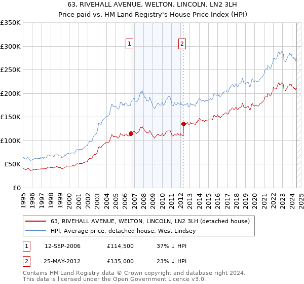 63, RIVEHALL AVENUE, WELTON, LINCOLN, LN2 3LH: Price paid vs HM Land Registry's House Price Index