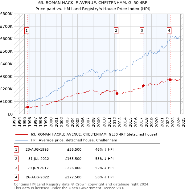 63, ROMAN HACKLE AVENUE, CHELTENHAM, GL50 4RF: Price paid vs HM Land Registry's House Price Index