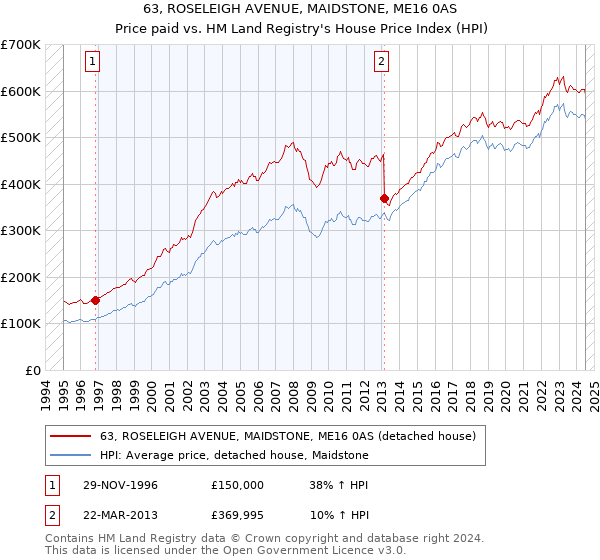 63, ROSELEIGH AVENUE, MAIDSTONE, ME16 0AS: Price paid vs HM Land Registry's House Price Index