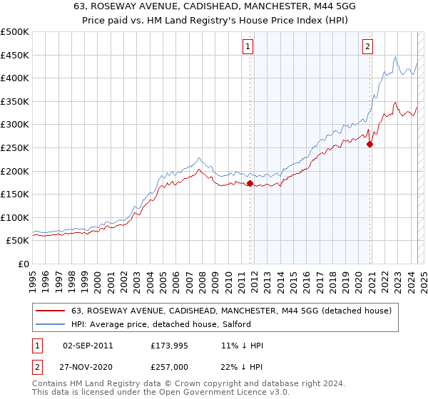 63, ROSEWAY AVENUE, CADISHEAD, MANCHESTER, M44 5GG: Price paid vs HM Land Registry's House Price Index