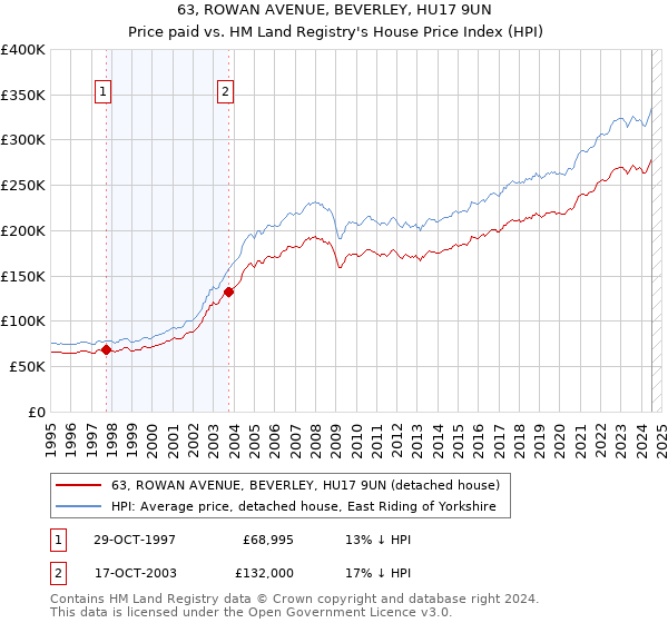 63, ROWAN AVENUE, BEVERLEY, HU17 9UN: Price paid vs HM Land Registry's House Price Index