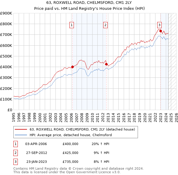 63, ROXWELL ROAD, CHELMSFORD, CM1 2LY: Price paid vs HM Land Registry's House Price Index