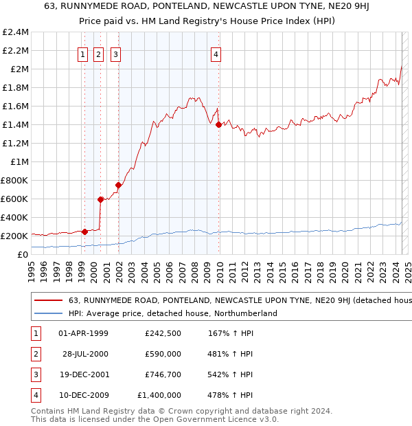 63, RUNNYMEDE ROAD, PONTELAND, NEWCASTLE UPON TYNE, NE20 9HJ: Price paid vs HM Land Registry's House Price Index