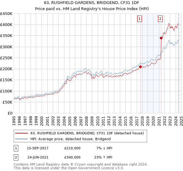 63, RUSHFIELD GARDENS, BRIDGEND, CF31 1DF: Price paid vs HM Land Registry's House Price Index