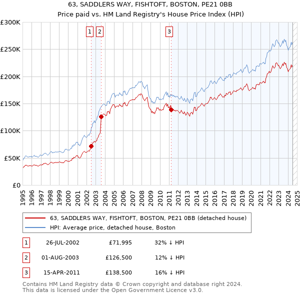 63, SADDLERS WAY, FISHTOFT, BOSTON, PE21 0BB: Price paid vs HM Land Registry's House Price Index