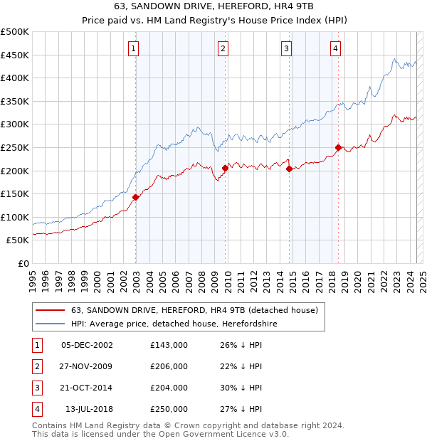 63, SANDOWN DRIVE, HEREFORD, HR4 9TB: Price paid vs HM Land Registry's House Price Index