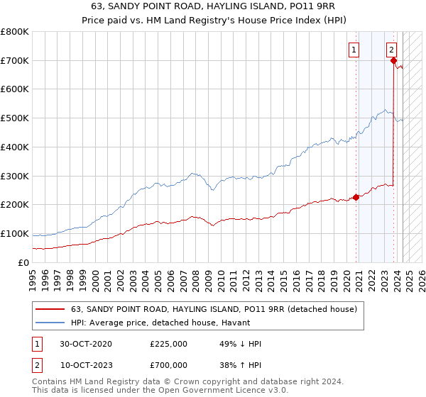 63, SANDY POINT ROAD, HAYLING ISLAND, PO11 9RR: Price paid vs HM Land Registry's House Price Index