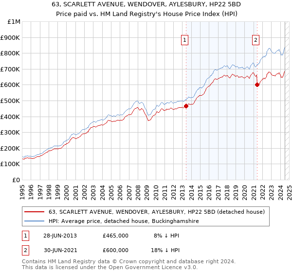 63, SCARLETT AVENUE, WENDOVER, AYLESBURY, HP22 5BD: Price paid vs HM Land Registry's House Price Index