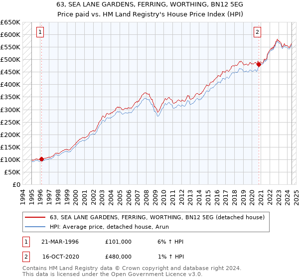 63, SEA LANE GARDENS, FERRING, WORTHING, BN12 5EG: Price paid vs HM Land Registry's House Price Index