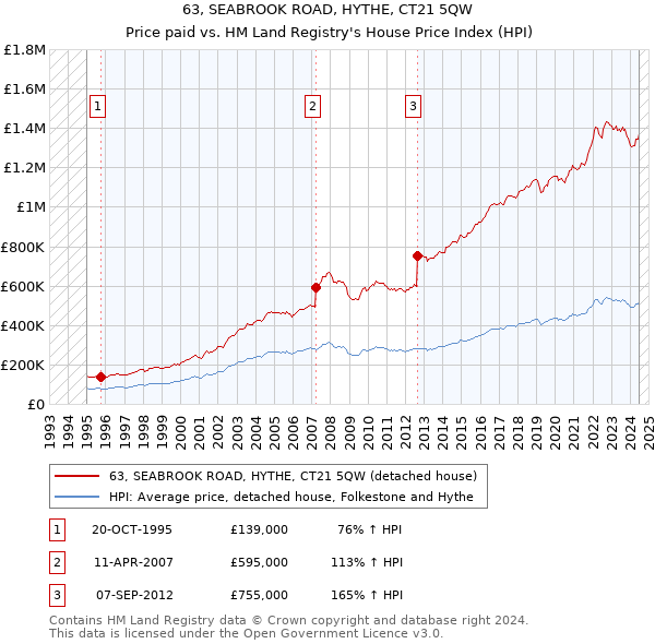 63, SEABROOK ROAD, HYTHE, CT21 5QW: Price paid vs HM Land Registry's House Price Index