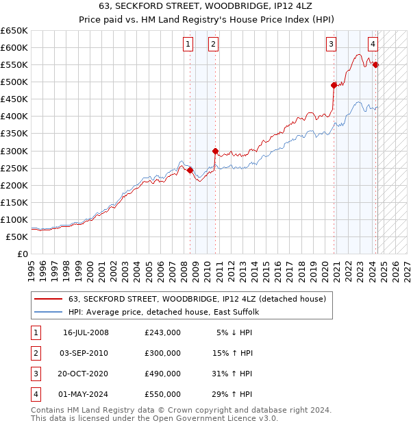 63, SECKFORD STREET, WOODBRIDGE, IP12 4LZ: Price paid vs HM Land Registry's House Price Index