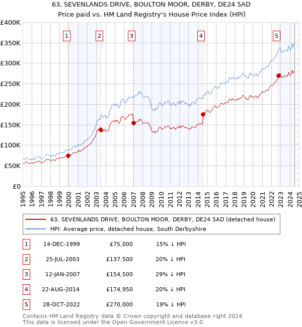 63, SEVENLANDS DRIVE, BOULTON MOOR, DERBY, DE24 5AD: Price paid vs HM Land Registry's House Price Index