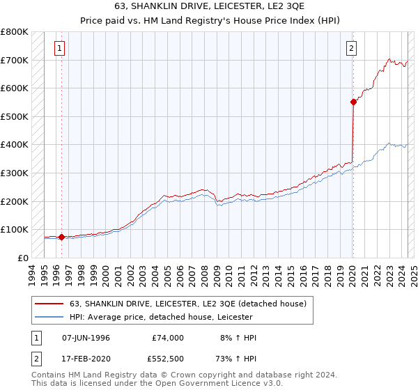 63, SHANKLIN DRIVE, LEICESTER, LE2 3QE: Price paid vs HM Land Registry's House Price Index