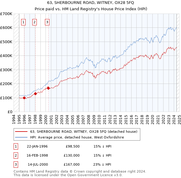 63, SHERBOURNE ROAD, WITNEY, OX28 5FQ: Price paid vs HM Land Registry's House Price Index