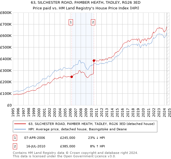 63, SILCHESTER ROAD, PAMBER HEATH, TADLEY, RG26 3ED: Price paid vs HM Land Registry's House Price Index