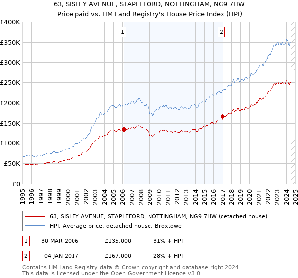 63, SISLEY AVENUE, STAPLEFORD, NOTTINGHAM, NG9 7HW: Price paid vs HM Land Registry's House Price Index