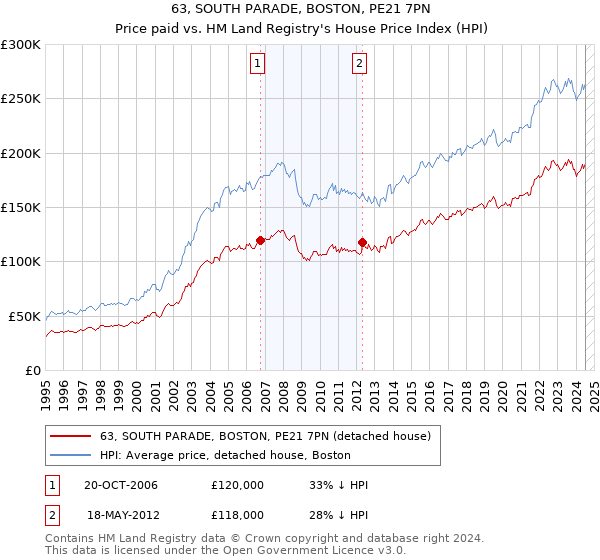 63, SOUTH PARADE, BOSTON, PE21 7PN: Price paid vs HM Land Registry's House Price Index